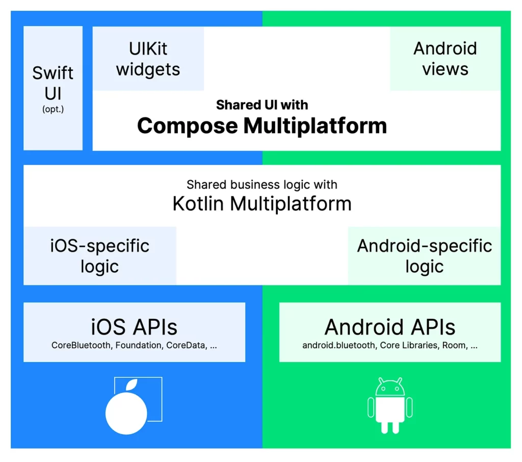 Jetpack Compose Multiplatform Android & iOS - droidcon